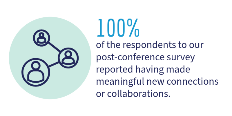 Icon showing 100% of post-conference survey respondents made a meaningful/useful connection