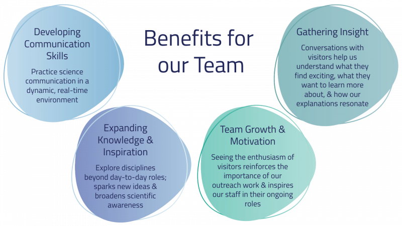 Benefits for Our Team Developing Communication Skills Participating in a large public event gives our staff the opportunity to practise science communication in a dynamic, real-time environment. Explaining complex ideas to visitors of all ages helps strengthen clarity, confidence and adaptability. Expanding Knowledge and Inspiration With stages and exhibits covering everything from climate science to space exploration and emerging technologies, New Scientist Live encourages our team to explore disciplines beyond their day-to-day roles. Attending talks and demonstrations sparks new ideas and broadens scientific awareness. Team Growth and Motivation Working together on the stand over several days builds teamwork and shared purpose. Seeing the enthusiasm of visitors—especially young people encountering new concepts for the first time—reinforces the importance of our outreach work and inspires our staff in their ongoing roles. Gathering Insight Direct conversations with visitors help us understand what they find exciting, what they want to learn more about, and how our explanations resonate. These insights feed into our future engagement activities and help us continually improve our outreach approach.